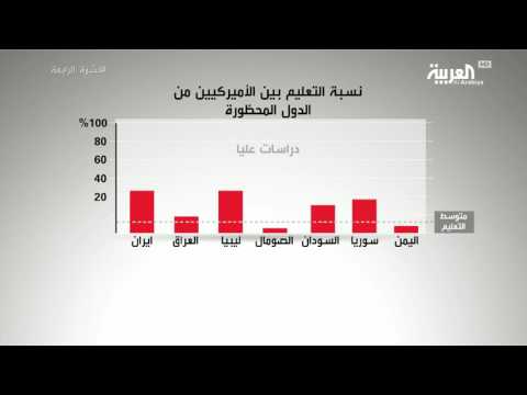 المتحدرون من الدول المحظورة أكثر تعلمًا